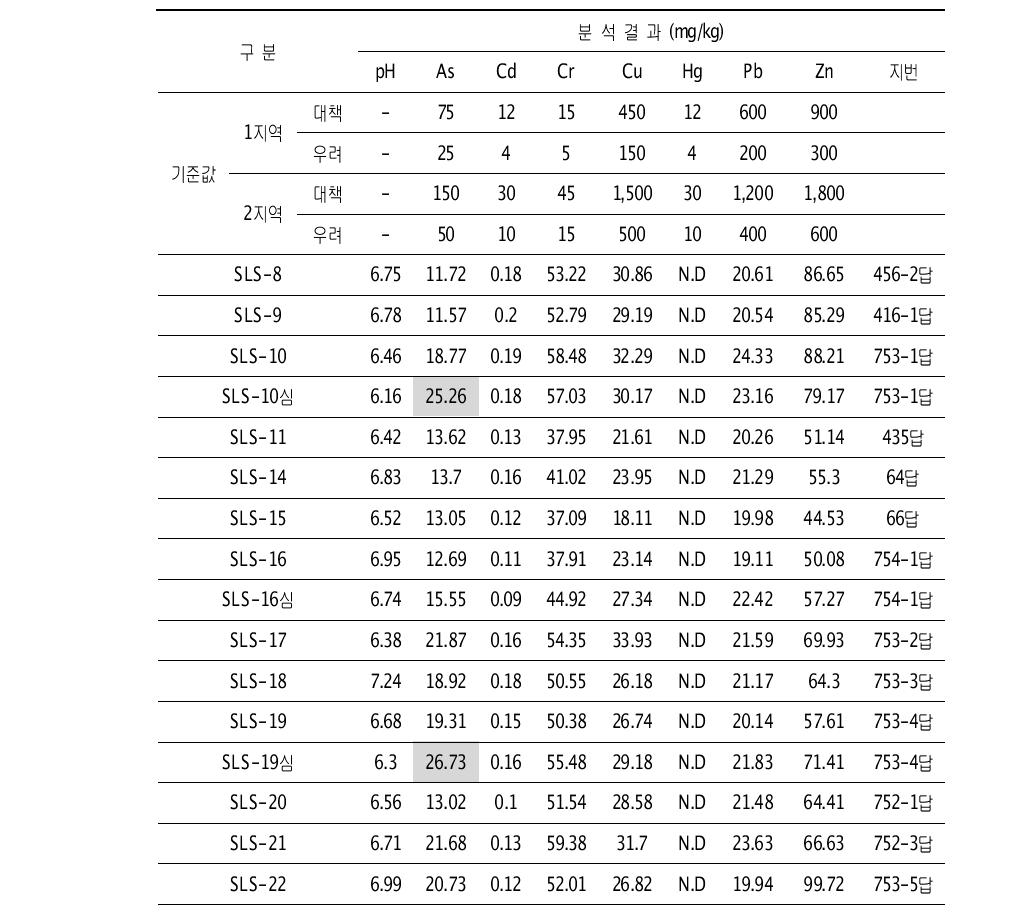 B광산 답(畓) 시료 분석결과