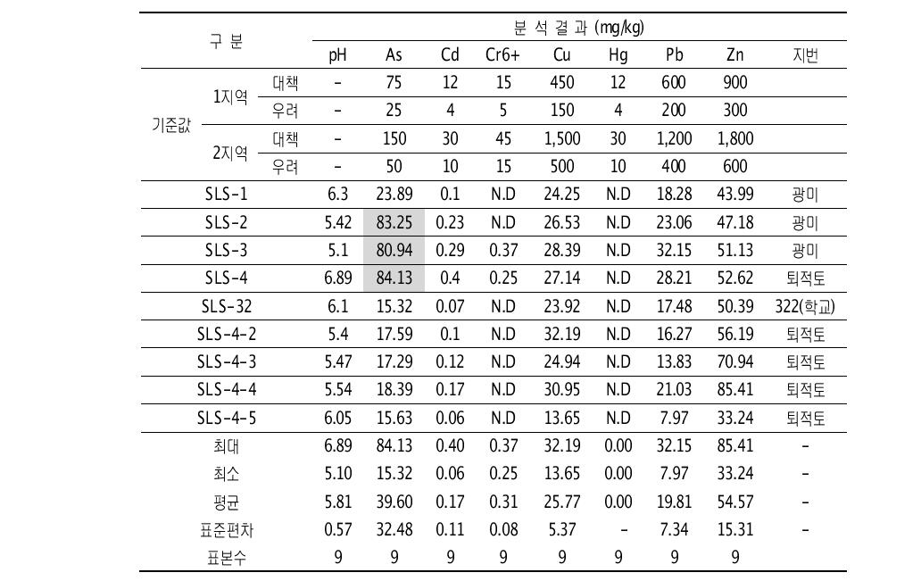 B광산 기타 토양 시료 분석결과
