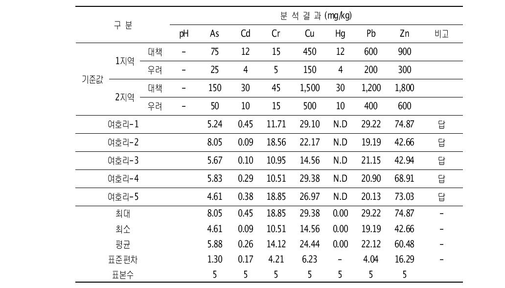 전남 대조군B 토양분석결과