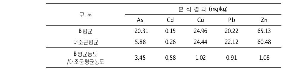 대조군 대비 B광산 토양시료의 중금속 농도비