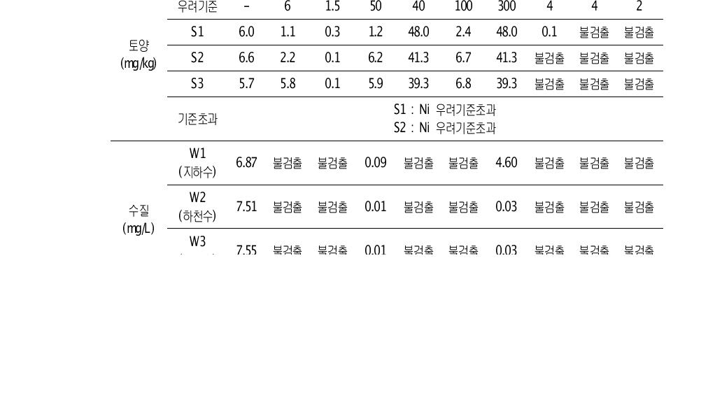 B광산 2005년 개황조사 결과