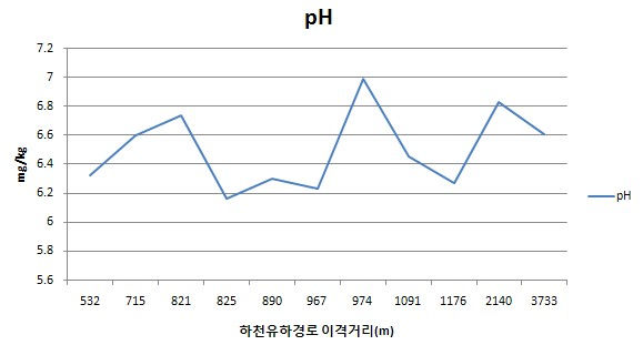 Fig. 3-2. B광산 이격거리별 토양 심토에서 수소이온농도