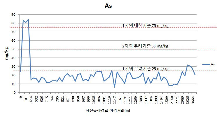 Fig. 3-3. B광산 이격거리별 토양 표토에서 비소농도