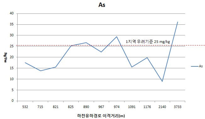 Fig. 3-4. B광산 이격거리별 토양 심토에서 비소농도