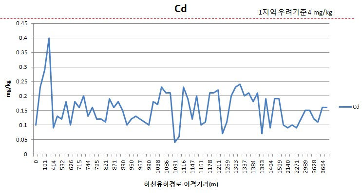 Fig. 3-5. B광산 이격거리별 토양 표토에서 카드뮴농도