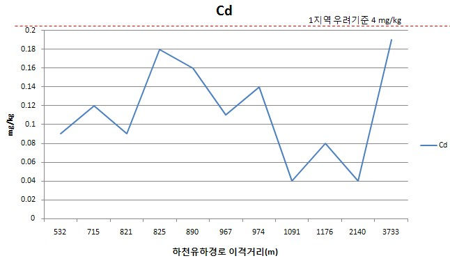 Fig. 3-6. B광산 이격거리별 토양 심토에서 카드뮴농도