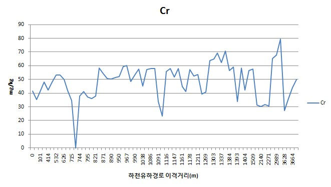 Fig. 3-7. B광산 이격거리별 토양 표토에서 크롬농도