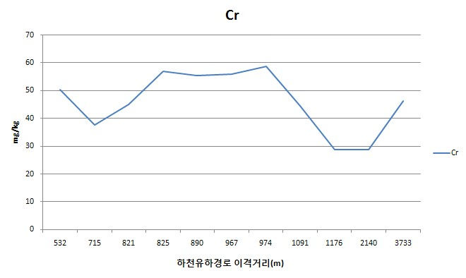 Fig. 3-8. B광산 이격거리별 토양 심토에서 크롬농도