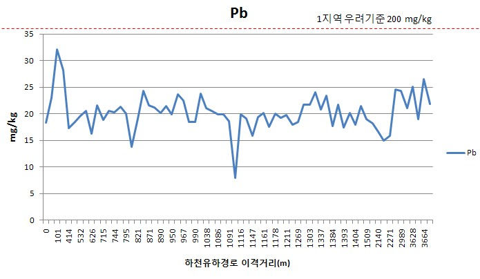 Fig. 3-9. B광산 이격거리별 토양 표토에서 납농도