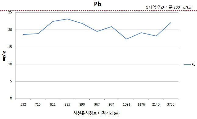 Fig. 3-10. B광산 이격거리별 토양 심토에서 납농도