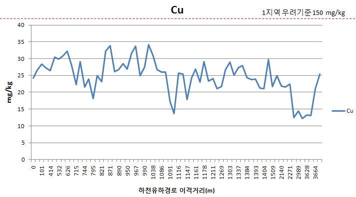 Fig. 3-11. B광산 이격거리별 토양 표토에서 구리농도