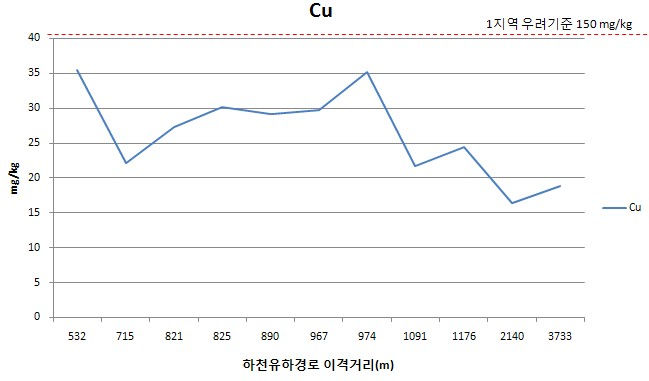 Fig. 3-12. B광산 이격거리별 토양 심토에서의 구리농도