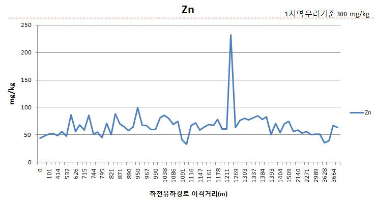 Fig. 3-13. B광산 이격거리별 토양 표토에서 아연농도