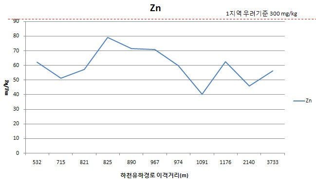 Fig. 3-14. B광산 이격거리별 토양 심토에서 아연농도