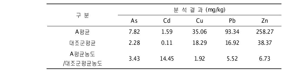 대조군 대비 A광산 토양시료의 중금속 농도비