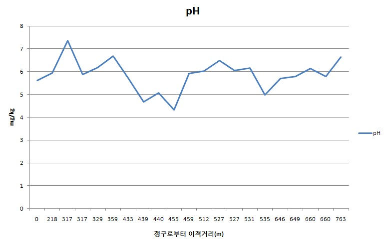 Fig. 3-15. A광산 이격거리별 토양 심토에서의 수소이온농도