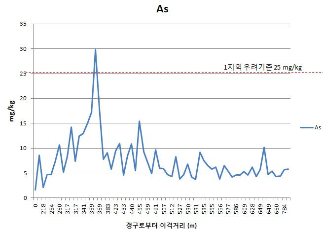 Fig. 3-16. A광산 이격거리별 토양 표토에서의 비소농도