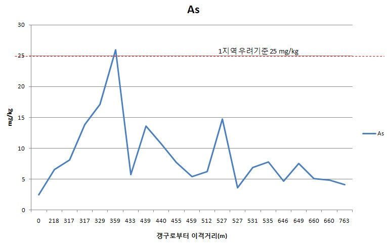 Fig. 3-17. A광산 이격거리별 토양 심토에서의 비소농도