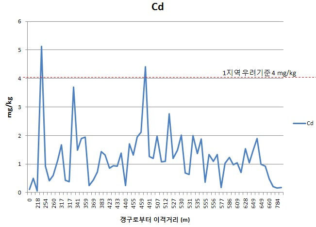 Fig. 3-18. A광산 이격거리별 토양 표토에서의 카드뮴농도