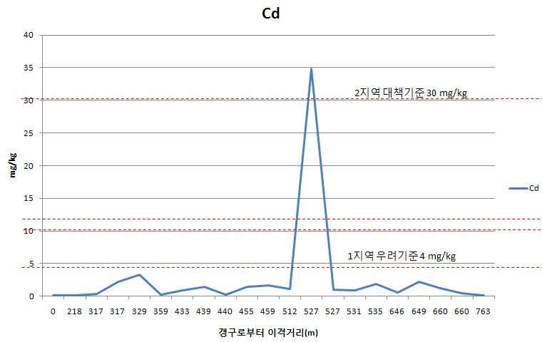 Fig. 3-19. A광산 이격거리별 토양 심토에서의 카드뮴농도