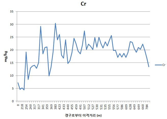 Fig. 3-20. A광산 이격거리별 토양 표토에서의 총 크롬농도