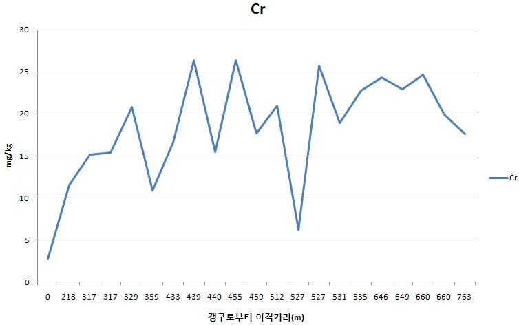 Fig. 3-21. A광산 이격거리별 토양 심토에서의 총 크롬농도