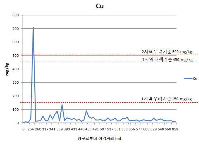 Fig. 3-22. A광산 이격거리별 토양 표토에서의 구리농도