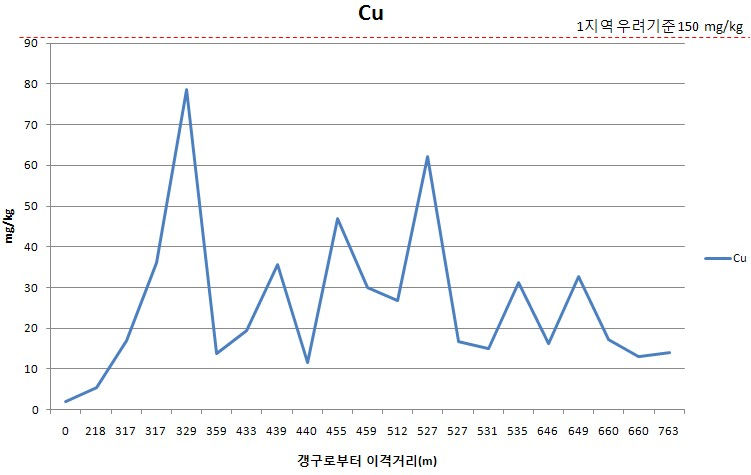 Fig. 3-23. A광산 이격거리별 토양 심토에서의 구리농도