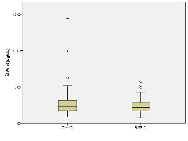 그림 4-25. 폐금속광산지역과 대조지역의 혈중 납 농도
