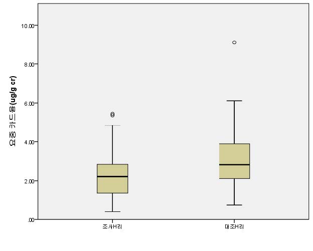 그림 4-26. 폐금속광산지역과 대조지역의 요중 카드뮴 농도