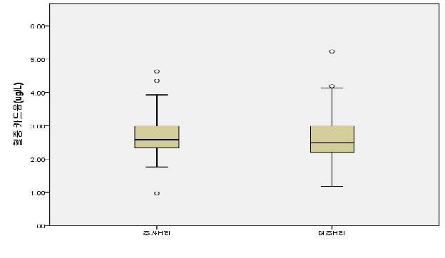 그림 4-27. 폐금속광산지역과 대조지역의 혈중 카드뮴 농도