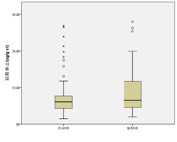 그림 4-28. 폐금속광산지역과 대조지역의 요중 비소 농도