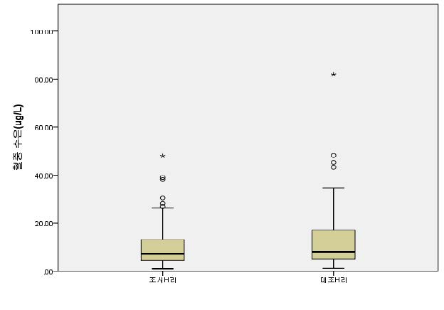 그림 4-29. 폐금속광산지역과 대조지역의 혈중 수은 농도
