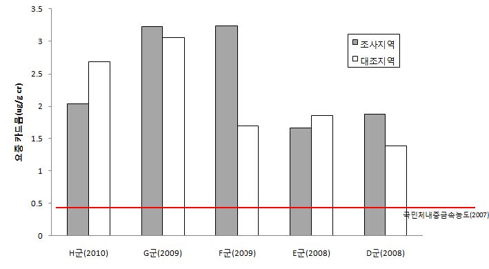 그림 5-1. 폐금속광산 지역주민들의 요중 카드뮴 농도 비교