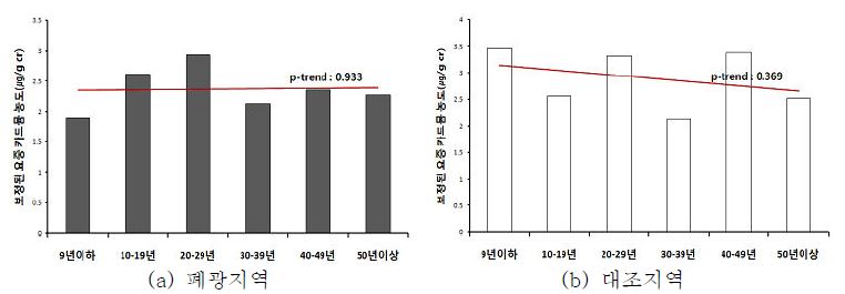 그림 5-4. 거주기간에 따른 보정된 요중 카드뮴 농도