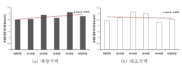 그림 5-5. 거주기간에 따른 보정된 혈중 카드뮴 농도