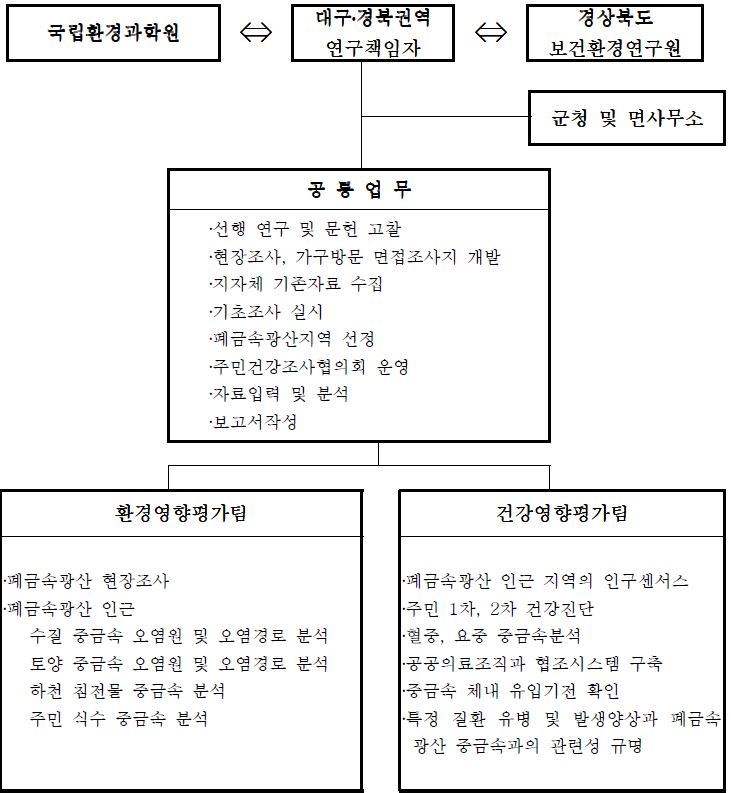 그림 1-2. 연구진 구성 및 역할체계