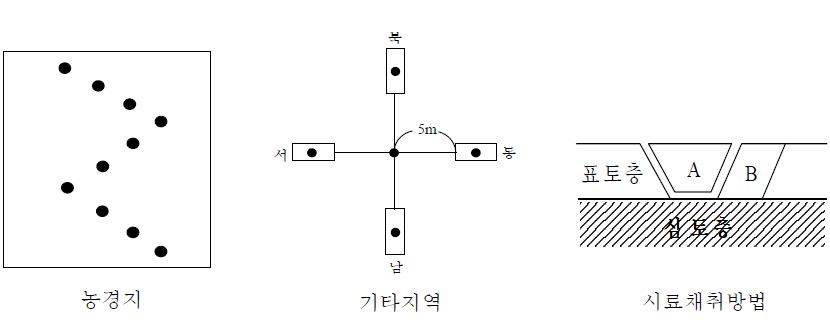 그림 3-3. 시료채취지점 선정 및 채취방법