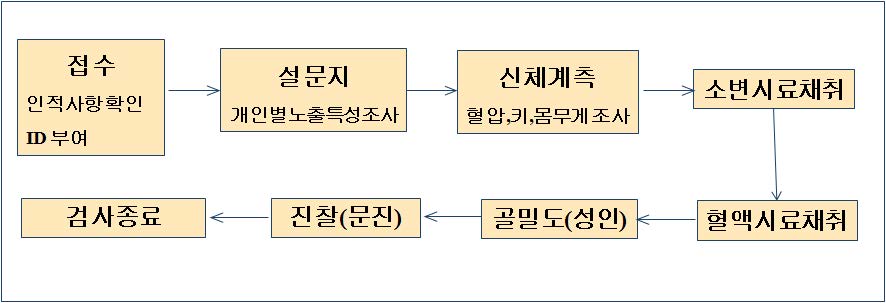 그림 3-4. 1차 건강진단 체계