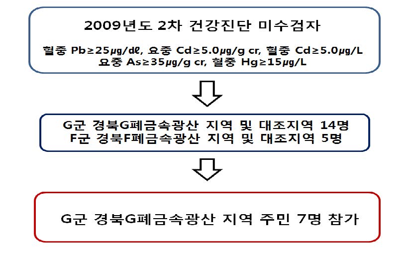 그림 3-15. 2009년도 2차 건강진단 미수검자 추가조사