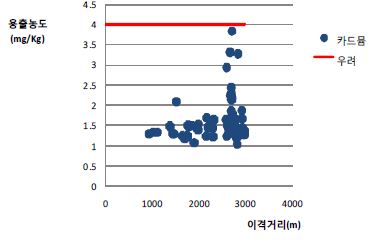 그림 4-1. 갱구로부터 이격거리별 카드뮴의 분포도