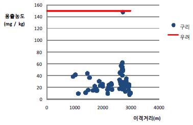 그림 4-2. 갱구로부터 이격거리별 구리의 분포도