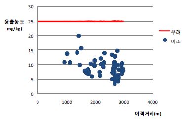 그림 4-3. 갱구로부터 이격거리별 비소의 분포도