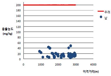 그림 4-5. 갱구로부터 이격거리별 납의 분포도