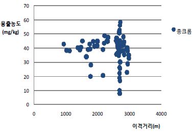 그림 4-6. 갱구로부터 이격거리별 총크롬의 분포도