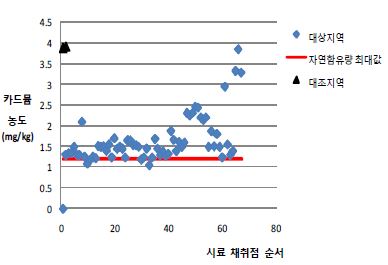 그림 4-11. 한국 밭토양의 카드뮴 자연함유량과의 비교