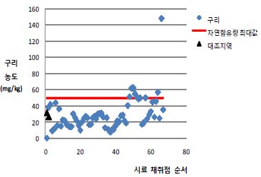 그림 4-12. 한국 밭토양의 구리 자연함유량과의 비교