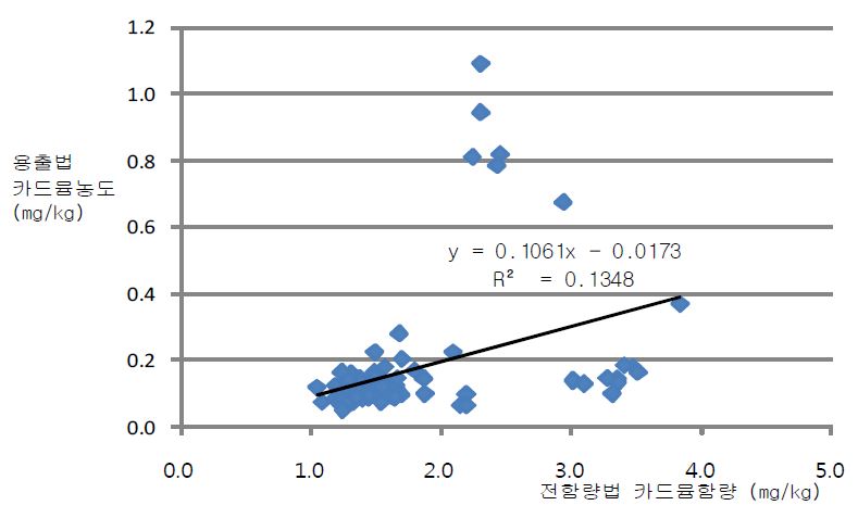 그림 4-13. 용출법과 전함량법에 의한 카드뮴의 분석결과 상관관계