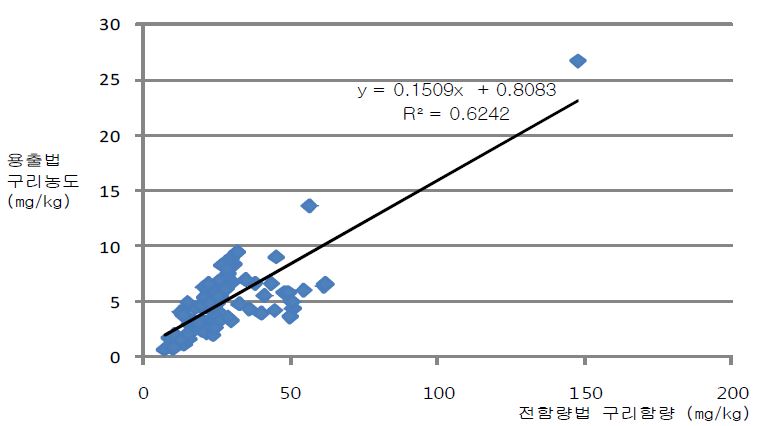 그림 4-14. 용출법과 전함량법에 의한 구리의 분석결과 상관관계