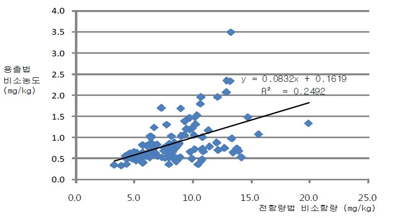 그림 4-15. 용출법과 전함량법에 의한 비소의 분석결과 상관관계